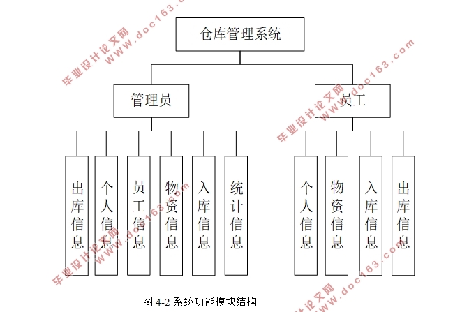 仓库管理系统的设计与实现(SSM,MySQL)(含录像)