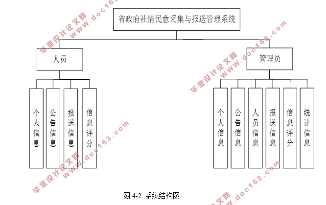 政府社情民意采集与报送管理系统的设计与实现(SSM,MySQL)(含录像)