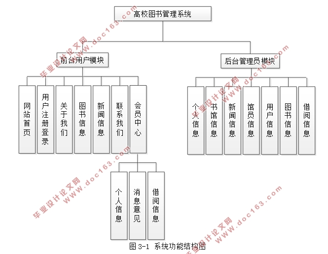 高校图书管理系统的设计与实现(前台+后台)(SSM,MySQL)(含录像)