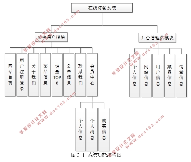 在线订餐系统的设计与实现(前台+后台)(SSM,MySQL)(含录像)
