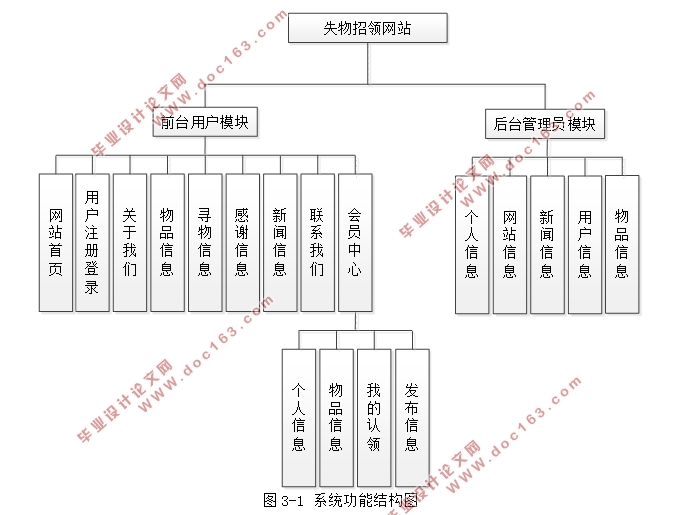 基于SSM的失物招领网站系统的设计与实现(前台+后台)(MySQL)(含录像)