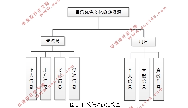 吕梁红色文化旅游资源管理系统的设计与实现(SSM,MySQL)(含录像)