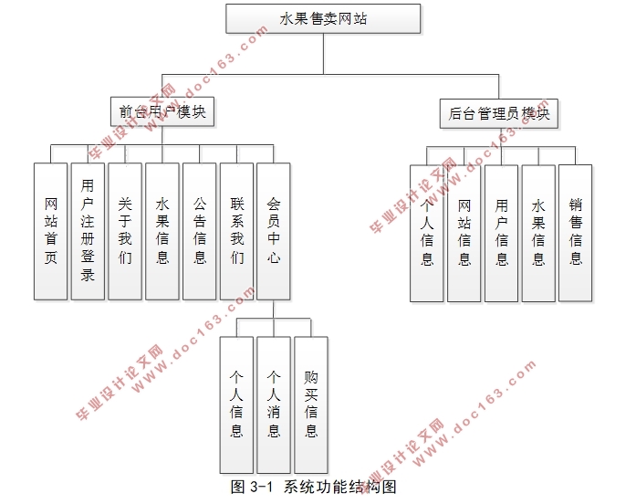 基于HTML5的水果售卖网站设计与实现(前台+后台)(SSM,MySQL)(含录像)