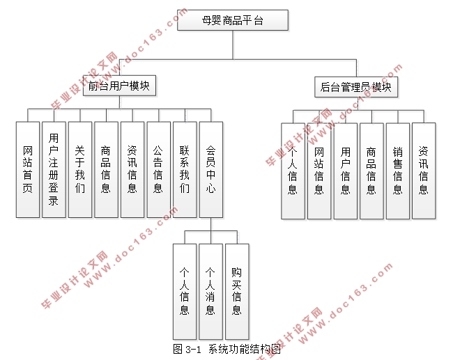 基于Bootstrap的母婴商品平台前后台界面设计(SSM,MySQL)(含录像)