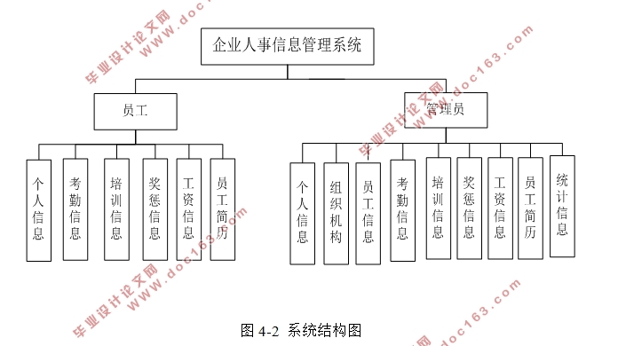 企业人事信息管理系统的设计与实现(SSM,MySQL)(含录像)