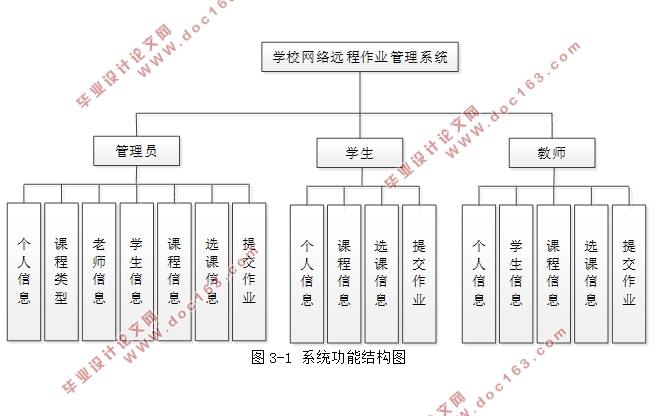 ѧУԶҵϵͳʵ(SSM,MySQL)(¼)