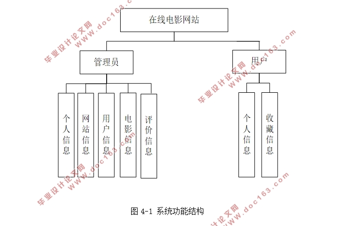 基于Javaweb的在线电影网站的设计与实现(SSM,MySQL)(含录像)