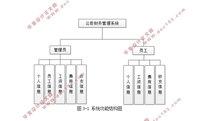 基于Web的公司财务管理系统的设计和实现(SSM,MySQL)(含录像)