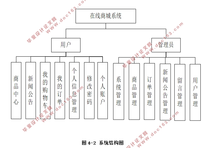 基于Thinkphp5的在线商城系统的设计与实现(PHP,MySQL)(含录像)