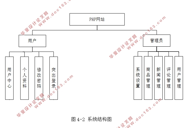 基于PHP网站的设计与实现(前台+后台)(MySQL)(含录像)