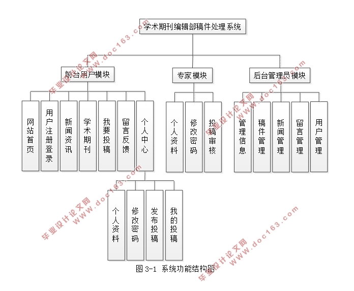 学术期刊编辑部稿件处理系统的设计与实现(前台+后台)(PHP,MySQL)(含录像)