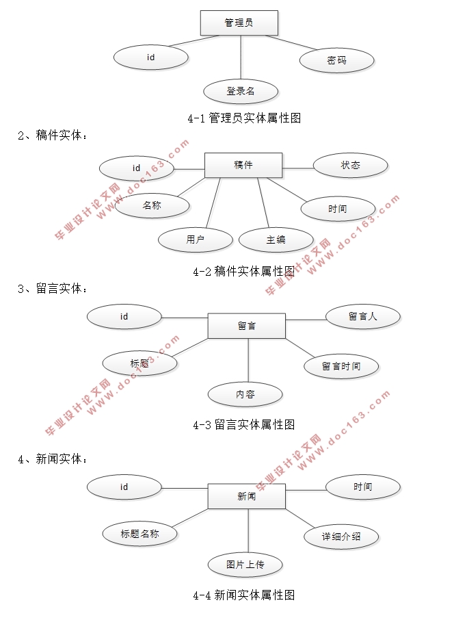 学术期刊编辑部稿件处理系统的设计与实现(前台+后台)(PHP,MySQL)(含录像)