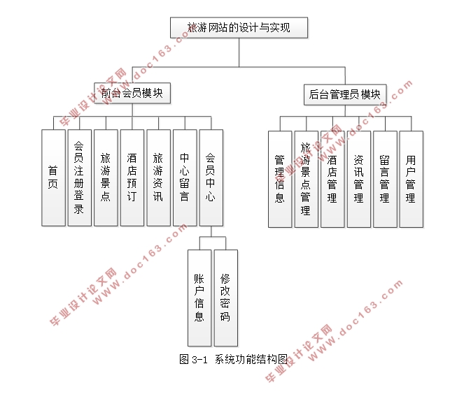 旅游网站的设计与实现(前台+后台)(PHP,MySQL)(含录像)