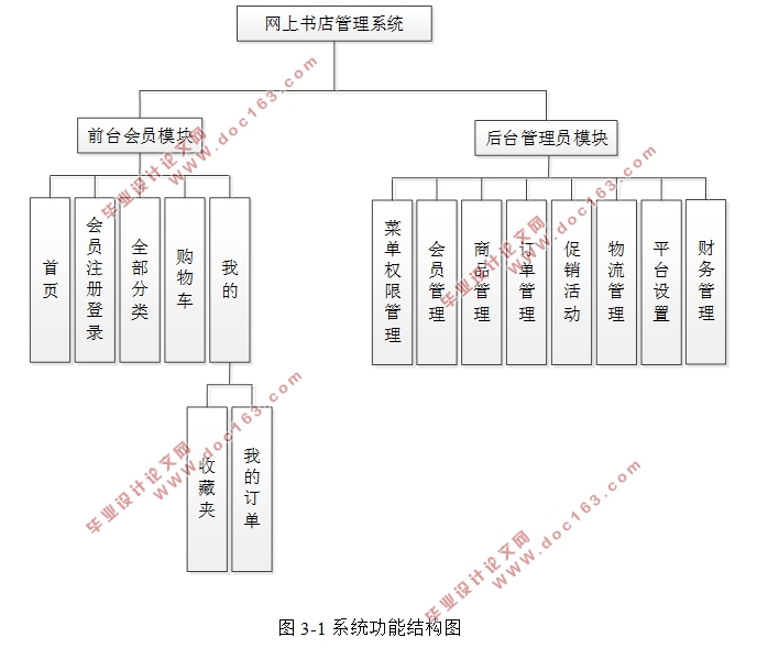 网上书店管理系统的设计与实现(PHP,MySQL)