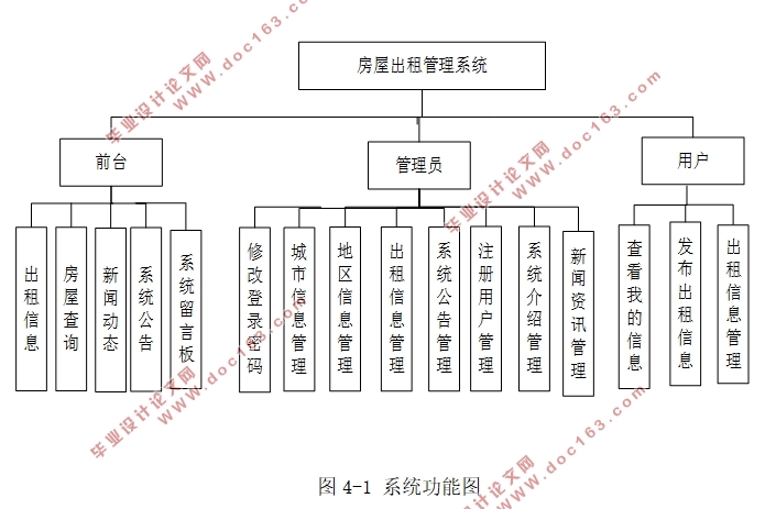 房屋出租管理系统的设计和实现(Javaweb,MySQL)(含录像)