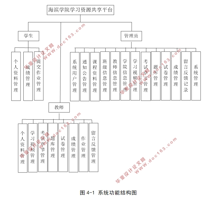 大学学习资源共享平台设计与实现(前台+后台)(Javaweb,MySQL)(含录像)