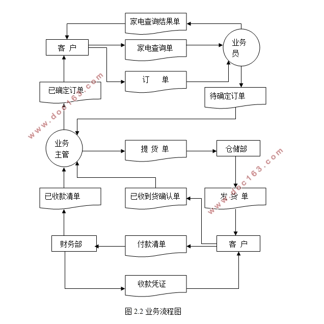 小家电电器销售系统的设计与实现(ASP,Access)
