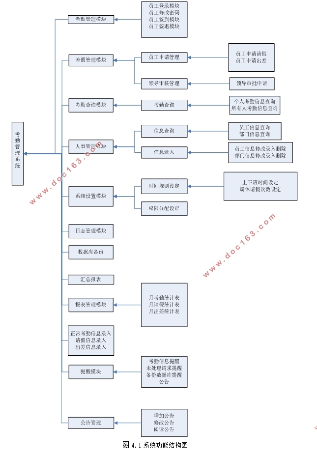 万豪酒店考勤管理系统设计与实现(Javaweb,MySQL)