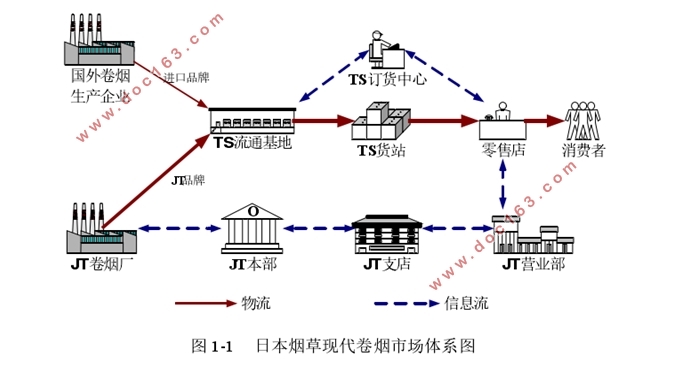 武汉烟草物流增值服务研究