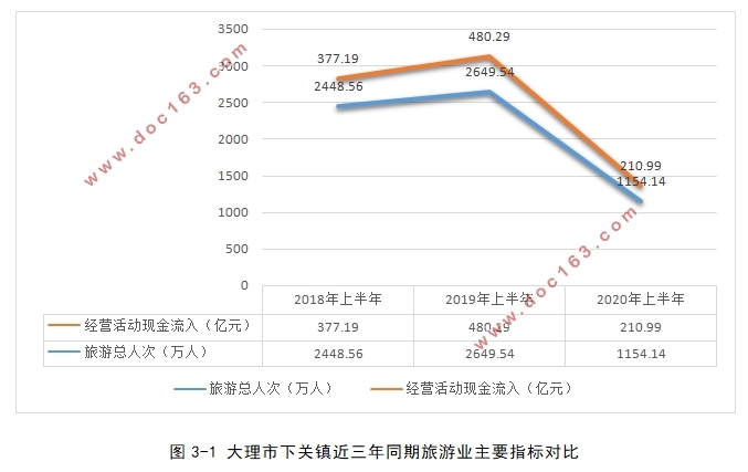 新冠肺炎疫情对大理市下关镇旅游行业经营活动现金流量影响