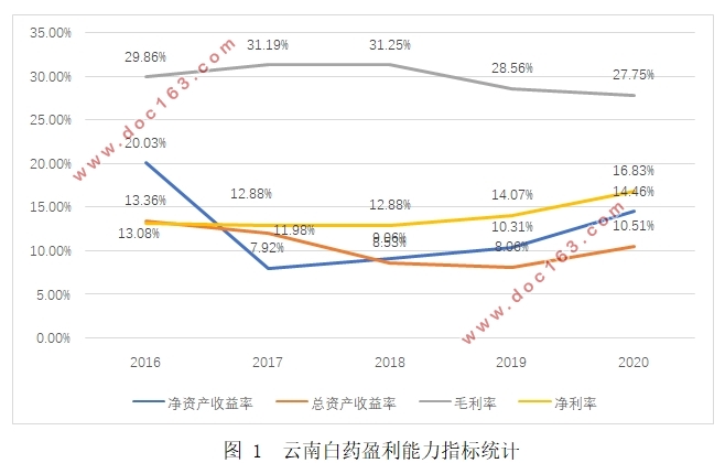 轻资产盈利模式下云南白药财务绩效评价