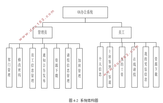 OA办公系统的设计与实现(Javaweb,MySQL)