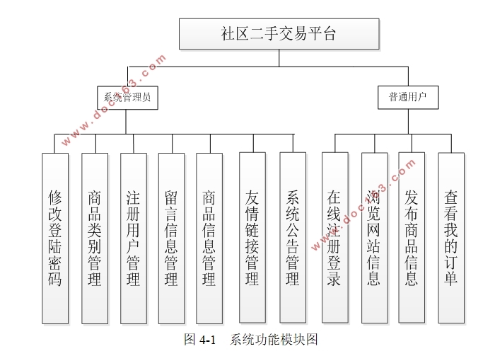 社区二手交易平台的设计(Javaweb,MySQL)