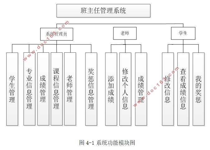 班主任管理系统的设计与实现(SSH,MySQL)
