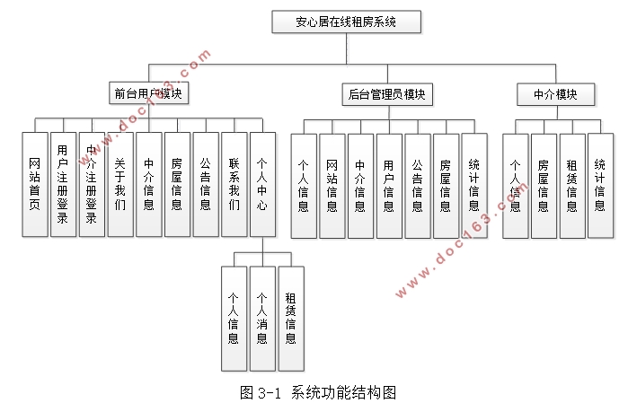 基于SSM的安心居在线租房(房屋租赁)系统设计与实现(MySQL)