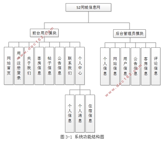52同城信息网设计与实现(SSM,MySQL)