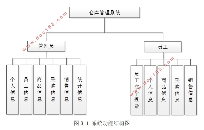 仓库(商品)管理系统的设计与实现(SSM,MySQL)