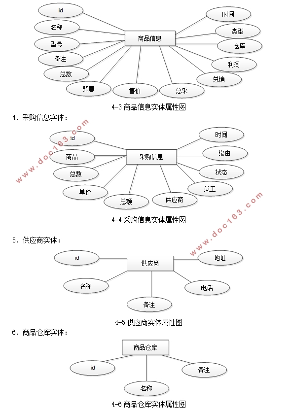 仓库(商品)管理系统的设计与实现(SSM,MySQL)