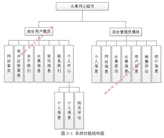 水果网上超市的设计与实现(SSM,MySQL)