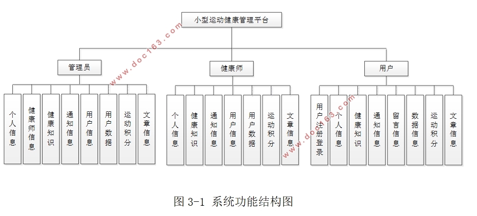 Java小型运动健康管理平台的设计与实现(SSM,MySQL)
