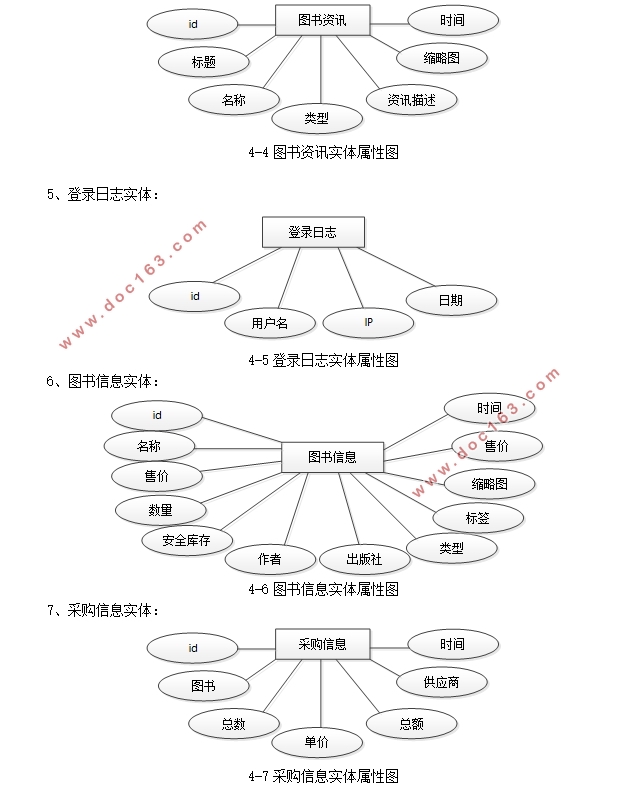 网上二手书店(图书)系统的设计与实现(SSM,MySQL)