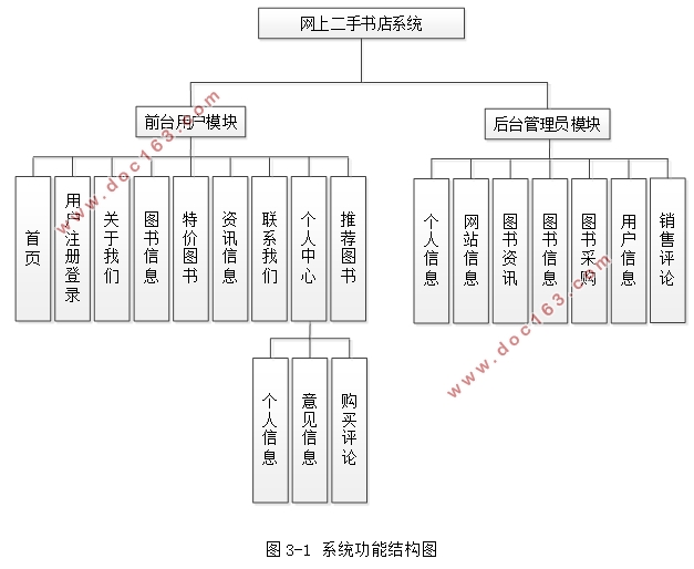 网上二手书店(图书)系统的设计与实现(SSM,MySQL)