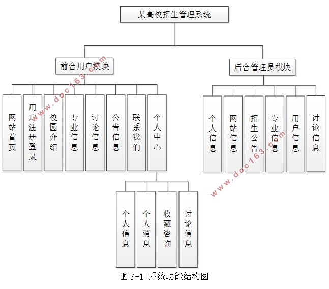 某高校招生管理系统的设计与实现(SSM,MySQL)
