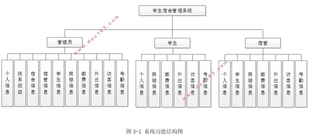 学生宿舍(寝室)管理系统的设计与实现(SSM,MySQL)