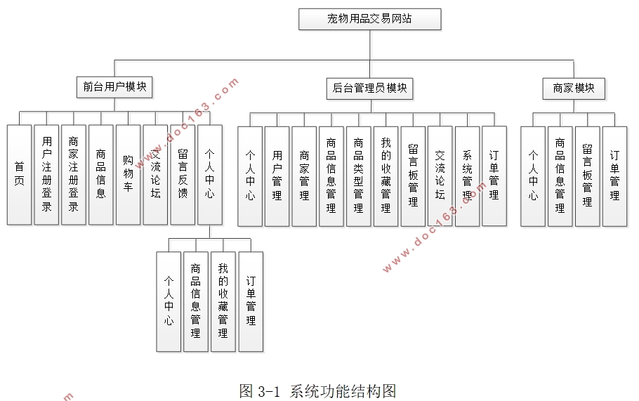 宠物用品交易网站的设计与实现(SSM,MySQL)
