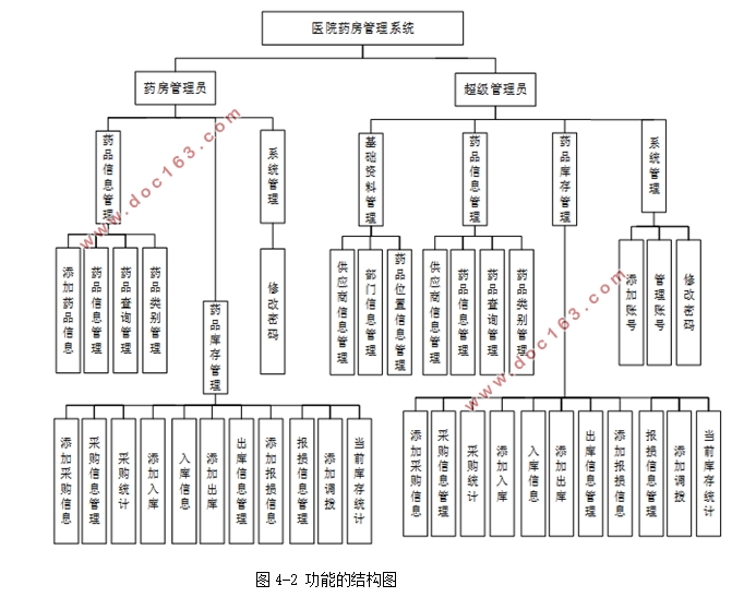 医院药房管理系统的设计与实现(ASP.NET,SQL)
