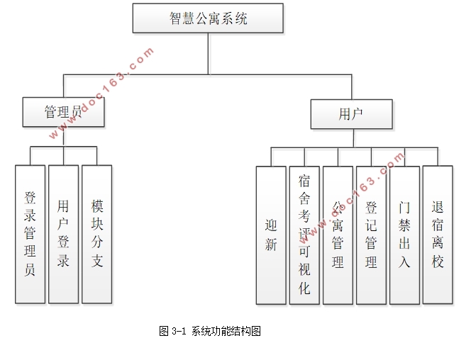 智慧公寓系统的设计与实现(Springboot,idea,MySQL)
