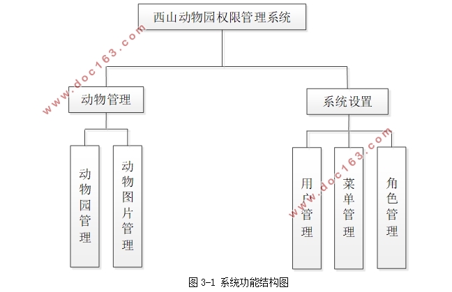 西山动物园权限管理系统的设计与实现(SSM,Idea,MySQL)