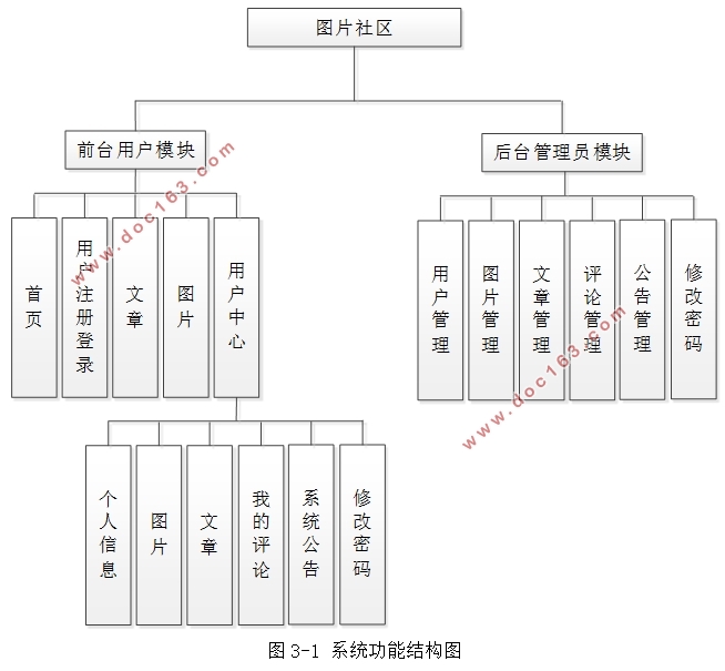 基于SpringBoot图片社区的设计与实现(Bootstrap,SSM,MySQL)
