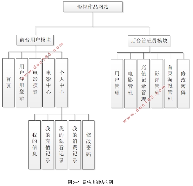 基于Springboot影视作品网站的设计与实现(SSM,MySQL)