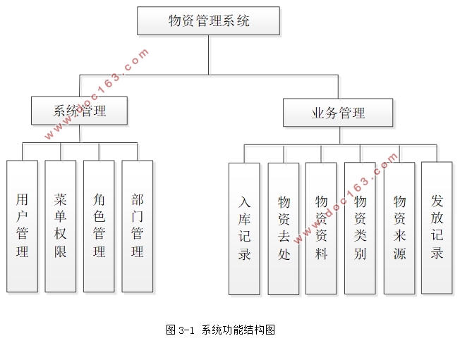 基于VUE的物资管理系统的设计与实现(MySQL)