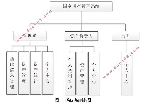 固定资产管理系统的设计与实现(SSH,MySQL)