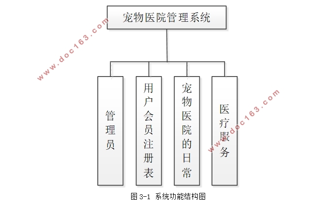 基于Springboot宠物医院管理系统的设计与实现(idea,MySQL)