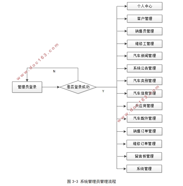 VUE基于SSM的汽车4S店后台管理系统的设计与实现(MySQL)