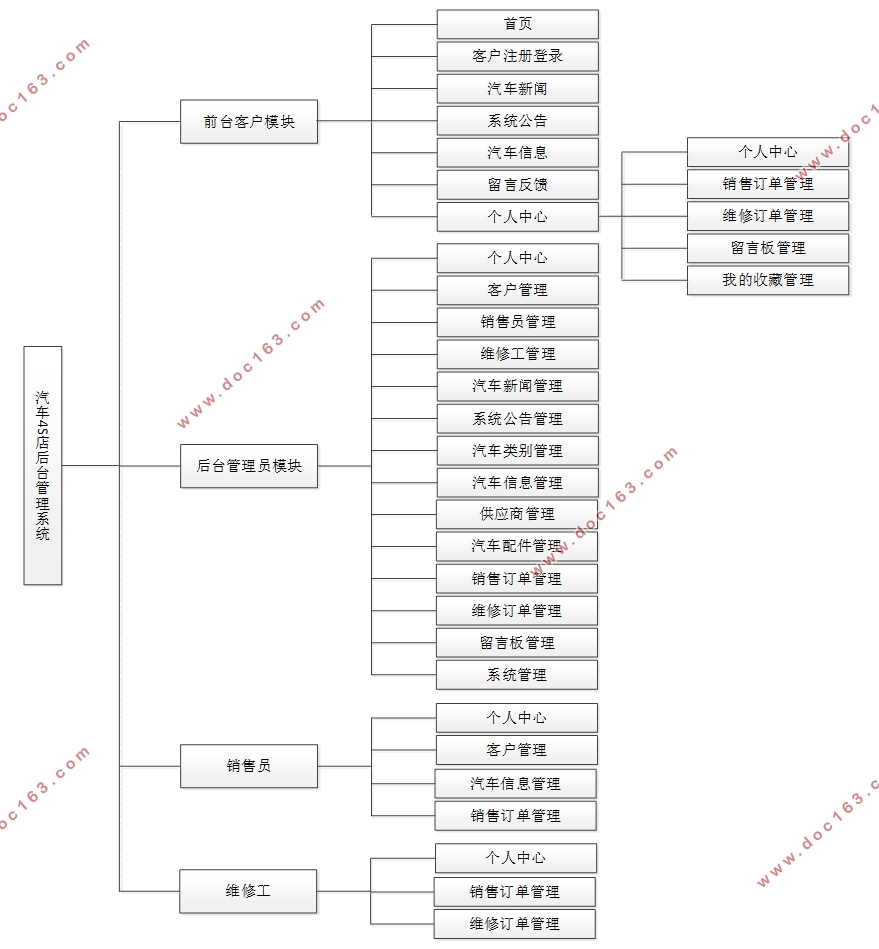 VUE基于SSM的汽车4S店后台管理系统的设计与实现(MySQL)
