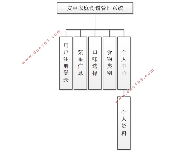 基于安卓Android家庭食谱管理系统APP的设计(Androidstudio,SQLlite)